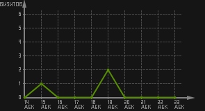 статистика посещаемости страниц автора (визитов/дата)