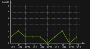 статистика посещаемости страниц автора (посетителей/дата)