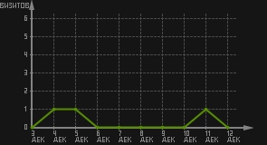 статистика посещаемости страниц автора (визитов/дата)