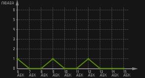 статистика посещаемости страниц автора (посетителей/дата)