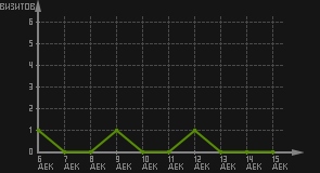 статистика посещаемости страниц автора (визитов/дата)