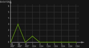 статистика посещаемости страниц автора (визитов/дата)