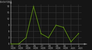 статистика посещаемости страниц автора (визитов/дата)