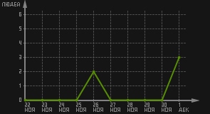 статистика посещаемости страниц автора (посетителей/дата)