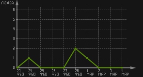 статистика посещаемости страниц автора (посетителей/дата)