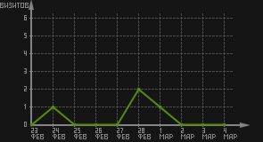 статистика посещаемости страниц автора (визитов/дата)