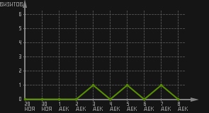 статистика посещаемости страниц автора (визитов/дата)