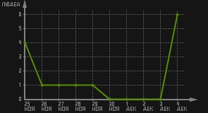 статистика посещаемости страниц автора (посетителей/дата)