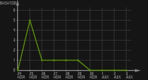статистика посещаемости страниц автора (визитов/дата)