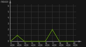 статистика посещаемости страниц автора (посетителей/дата)