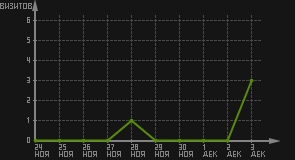 статистика посещаемости страниц автора (визитов/дата)