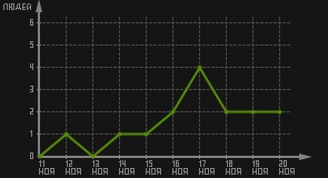 статистика посещаемости страниц автора (посетителей/дата)
