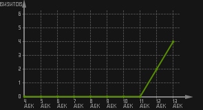 статистика посещаемости страниц автора (визитов/дата)