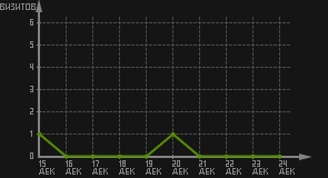 статистика посещаемости страниц автора (визитов/дата)