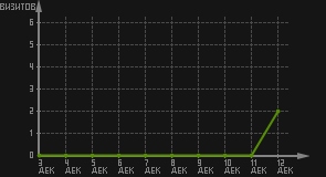 статистика посещаемости страниц автора (визитов/дата)