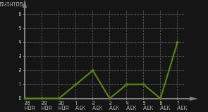 статистика посещаемости страниц автора (визитов/дата)
