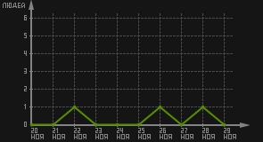 статистика посещаемости страниц автора (посетителей/дата)