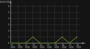статистика посещаемости страниц автора (визитов/дата)