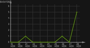 статистика посещаемости страниц автора (визитов/дата)