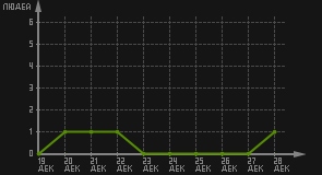 статистика посещаемости страниц автора (посетителей/дата)