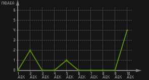 статистика посещаемости страниц автора (посетителей/дата)
