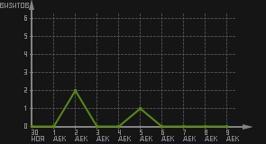статистика посещаемости страниц автора (визитов/дата)