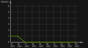 статистика посещаемости страниц автора (посетителей/дата)