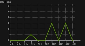 статистика посещаемости страниц автора (визитов/дата)
