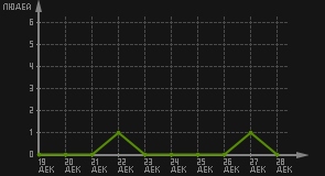 статистика посещаемости страниц автора (посетителей/дата)