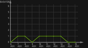 статистика посещаемости страниц автора (визитов/дата)
