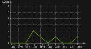 статистика посещаемости страниц автора (посетителей/дата)