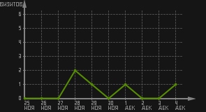 статистика посещаемости страниц автора (визитов/дата)