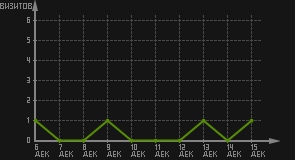 статистика посещаемости страниц автора (визитов/дата)