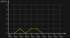 статистика посещаемости страниц автора (посетителей/дата)