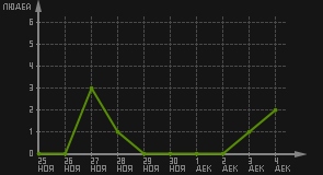 статистика посещаемости страниц автора (посетителей/дата)