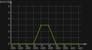 статистика посещаемости страниц автора (визитов/дата)