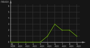 статистика посещаемости страниц автора (посетителей/дата)