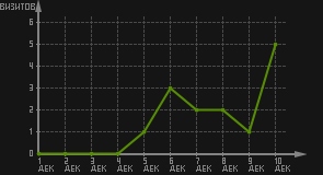 статистика посещаемости страниц автора (визитов/дата)