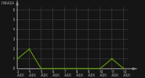 статистика посещаемости страниц автора (посетителей/дата)