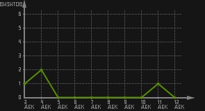 статистика посещаемости страниц автора (визитов/дата)