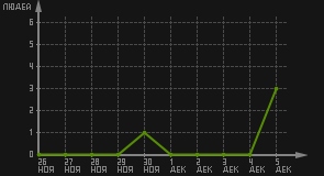 статистика посещаемости страниц автора (посетителей/дата)