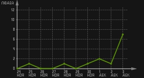 статистика посещаемости страниц автора (посетителей/дата)