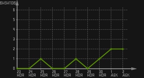 статистика посещаемости страниц автора (визитов/дата)