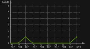 статистика посещаемости страниц автора (посетителей/дата)