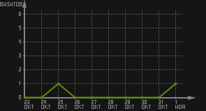 статистика посещаемости страниц автора (визитов/дата)