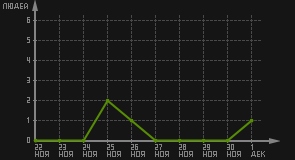 статистика посещаемости страниц автора (посетителей/дата)