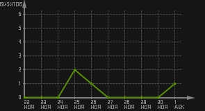 статистика посещаемости страниц автора (визитов/дата)