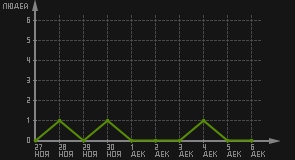 статистика посещаемости страниц автора (посетителей/дата)