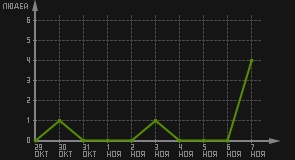 статистика посещаемости страниц автора (посетителей/дата)