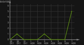 статистика посещаемости страниц автора (визитов/дата)